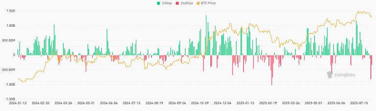 Spot Bitcoin ETF flows. Source CoinGlass