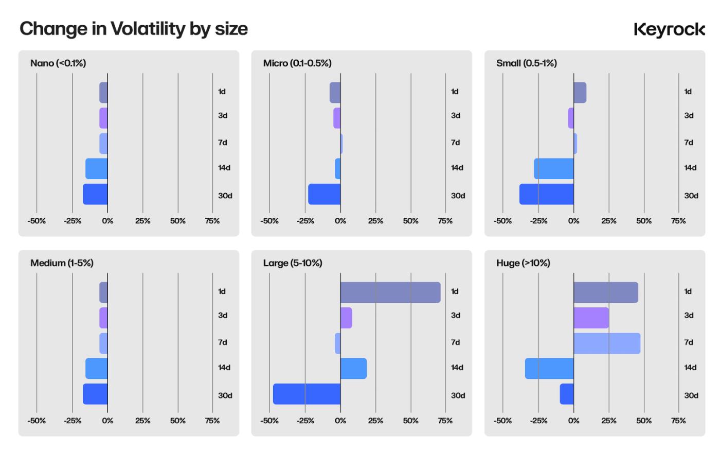 What is the most important factor driving token unlock price changes?