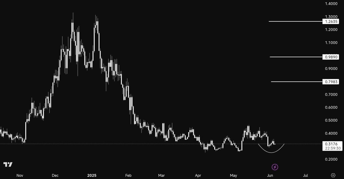 Ethena巨鲸转移1700万美元:ENA在Coinbase上市时反转? - 比特币新闻 - 24/7最新币圈资讯 2025 ENA