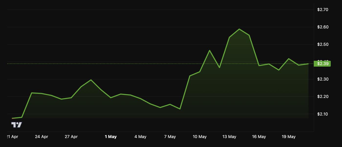 XRP Price Performance