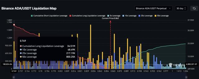 Cardano (ADA) Price Under Pressure as $34 Million Liquidation Risk Looms