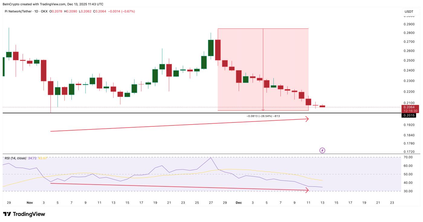 Bullishness Appears On The Pi Chart