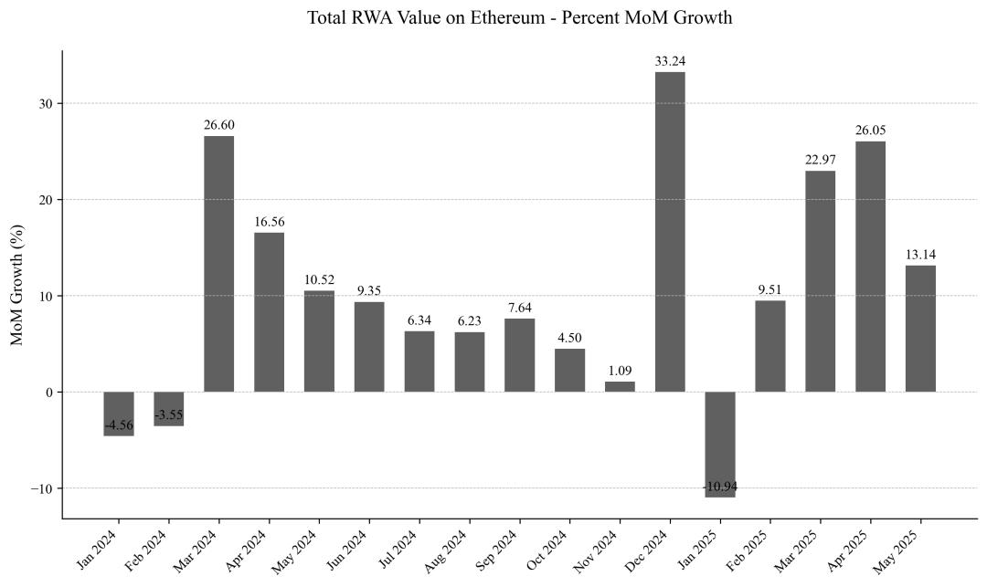 RWA: DeFi 이후 이더리움의 다음 폭발점