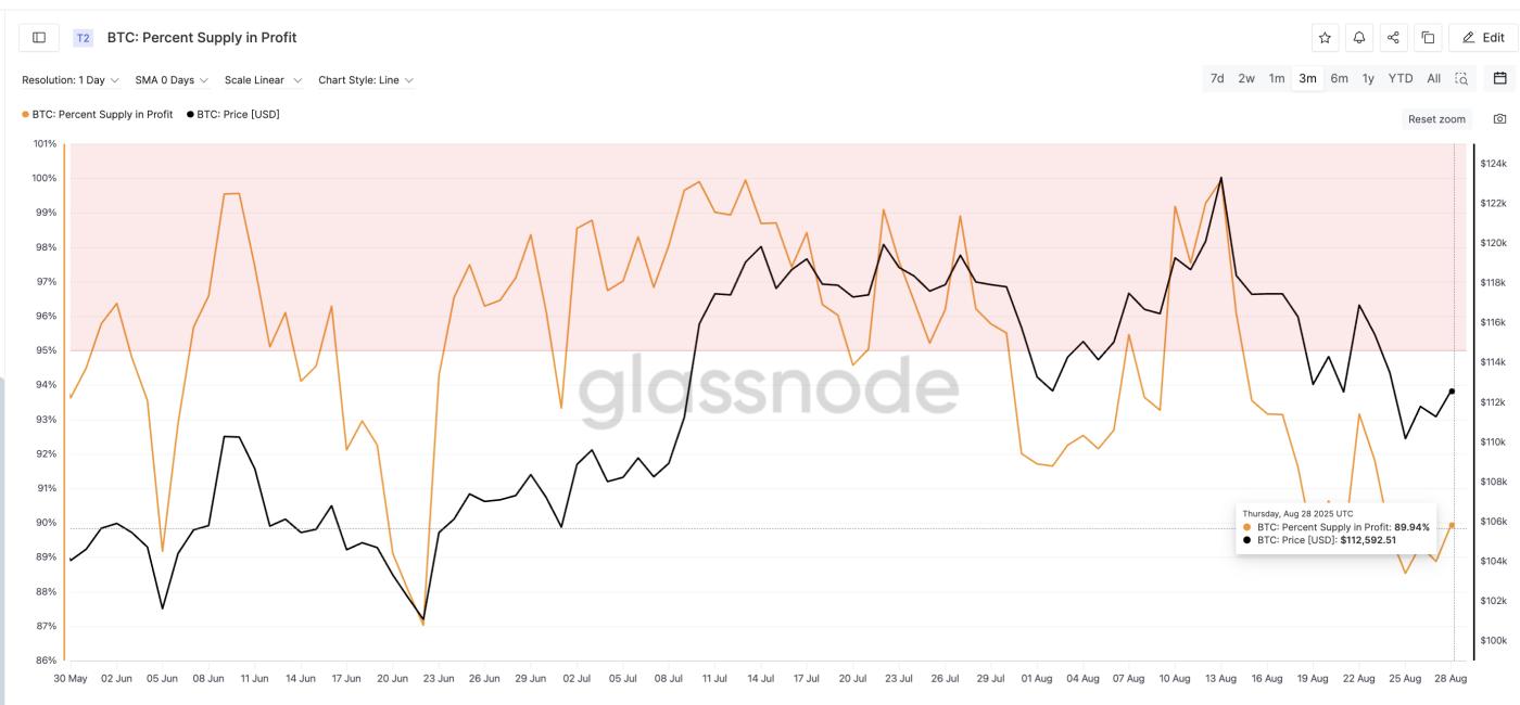 Bitcoin Price And Supply In Profit: