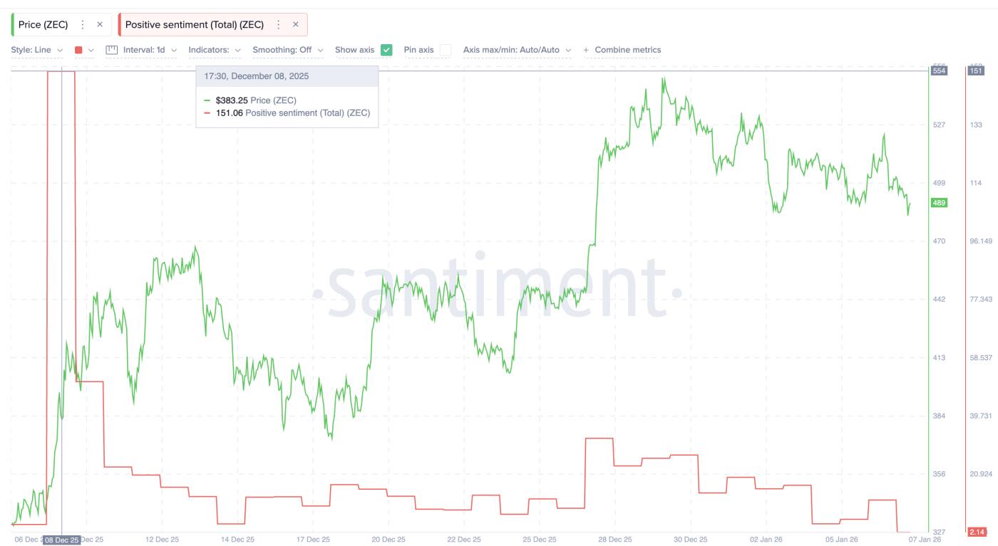 ZEC 투자 심리 하락