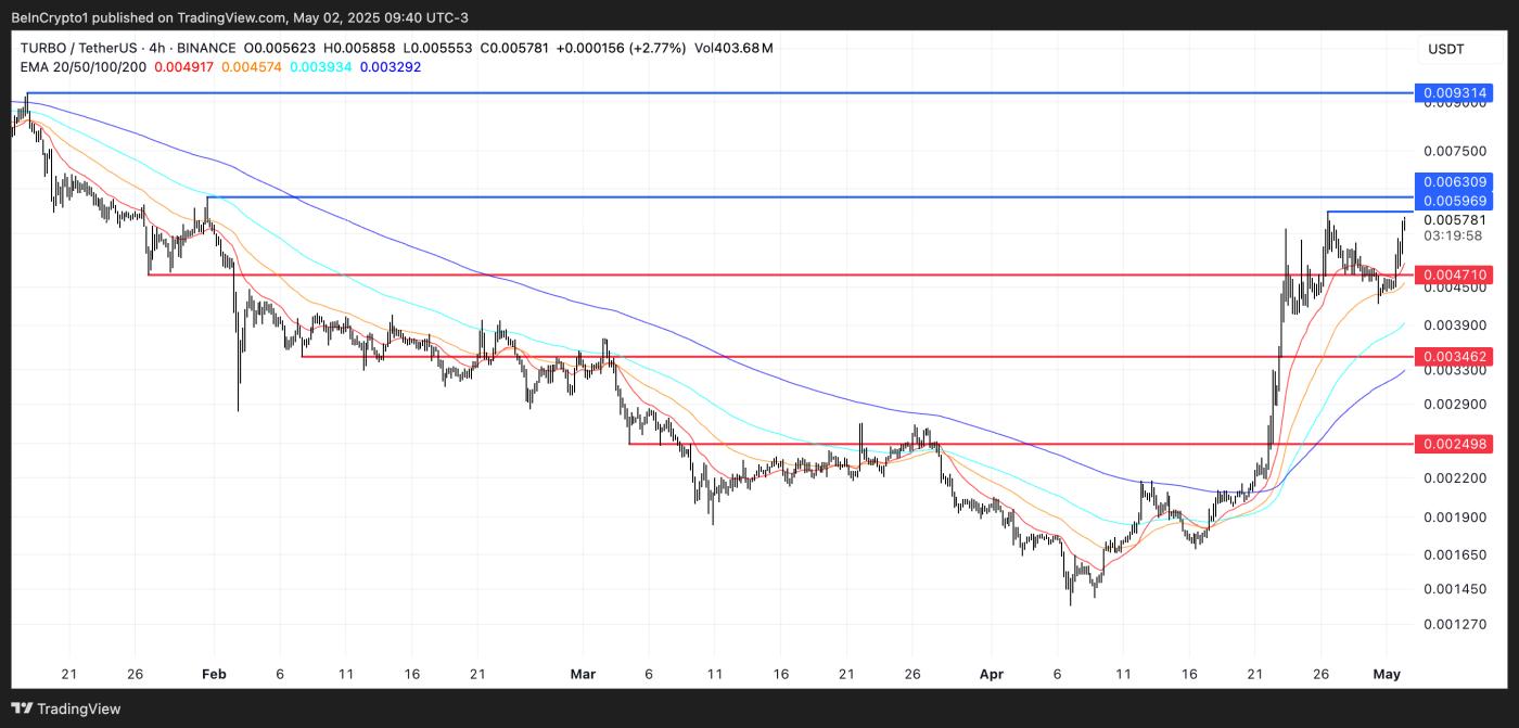 TURBO Price Analysis.