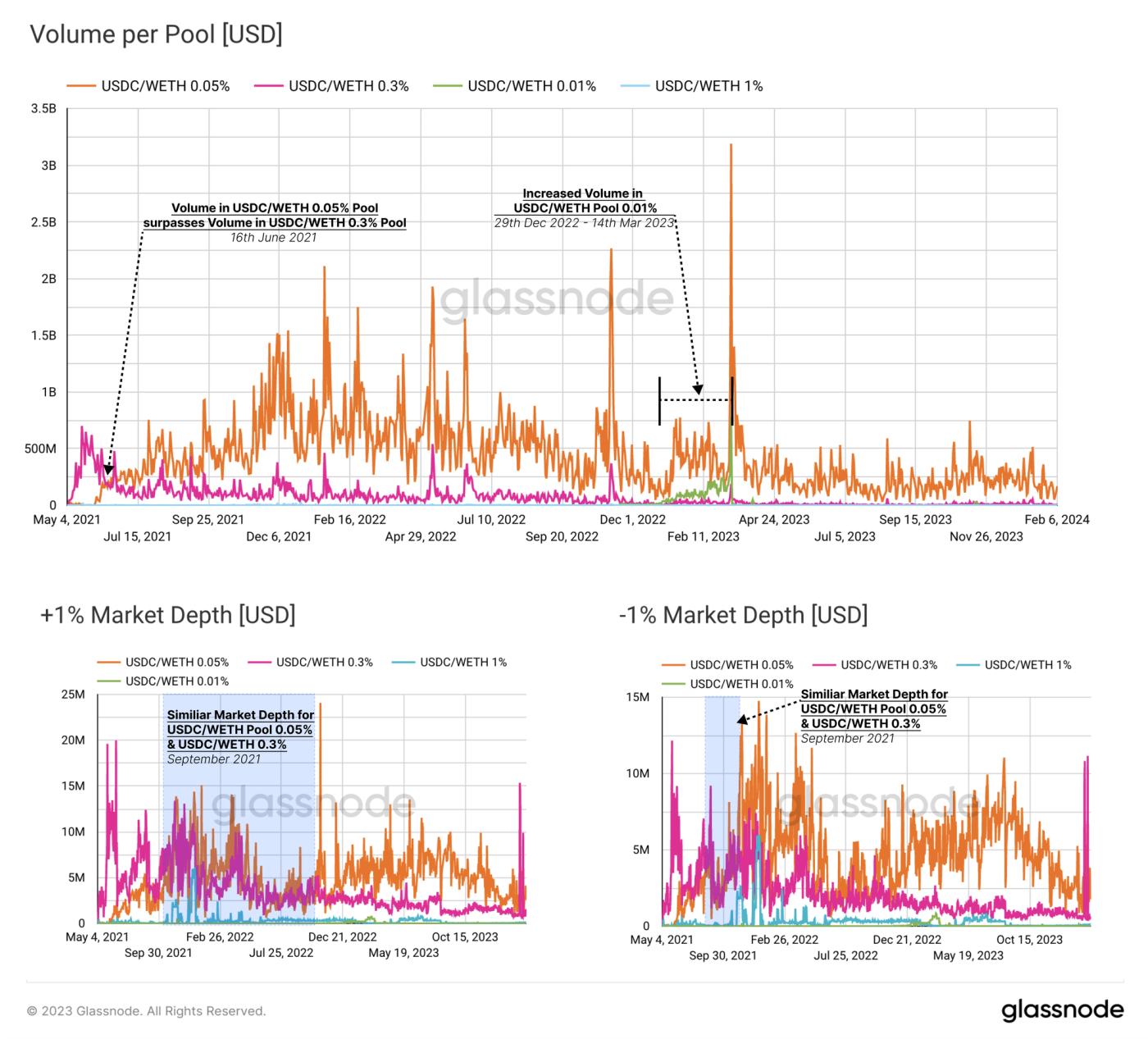 Market Making on Uniswap: An Analytical Approach - Part II