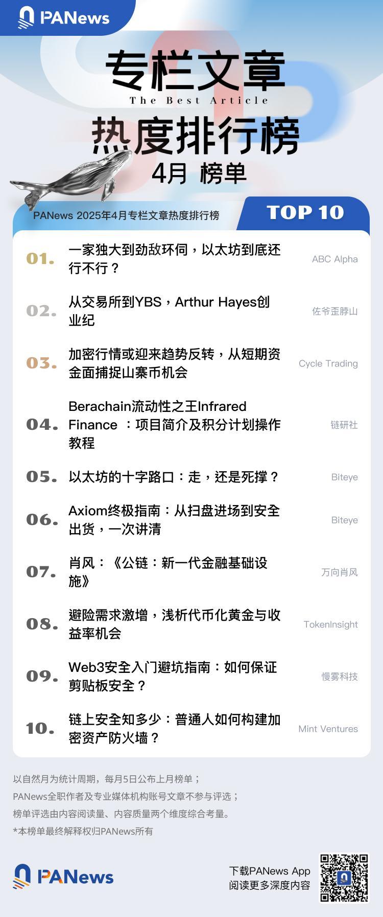 PANews 2025年4月专栏作者影响力及专栏文章热度排行榜出炉
