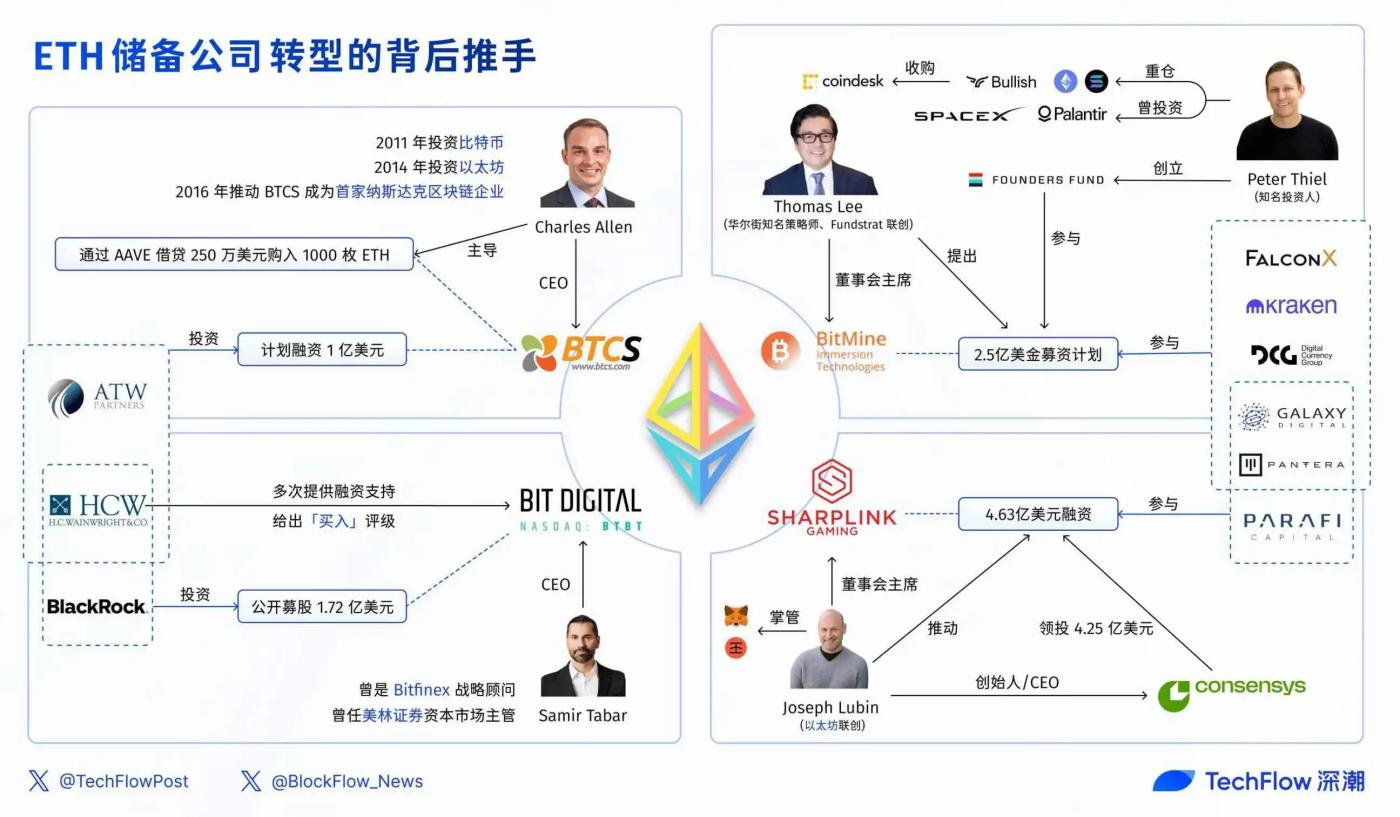 ETH reserve companies become new darlings of US stocks, reviewing 4 star enterprises' businesses and backstage promoters