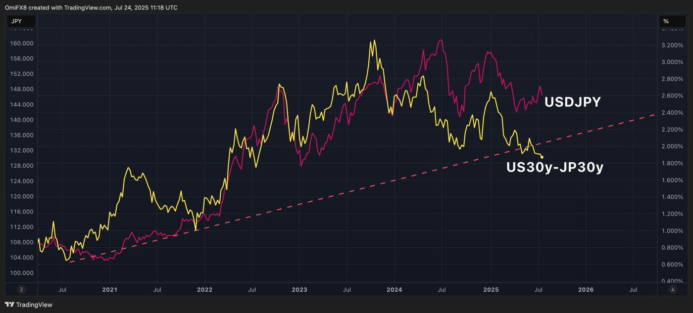 美元/日元和30年收益率差。(TradingView)