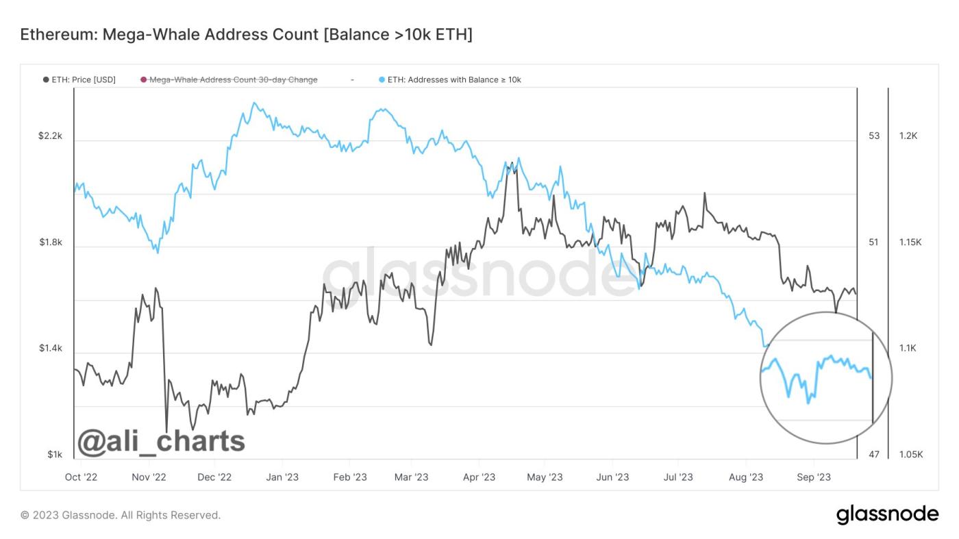 ETH 鯨魚餘額。來源：X/@ali_charts