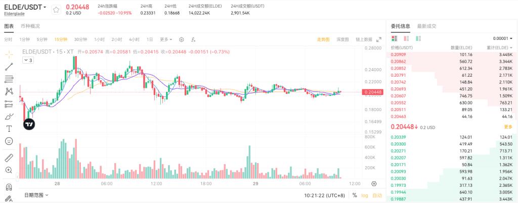 elde-usdt-spot-trading-pair-on-xt-com-cn