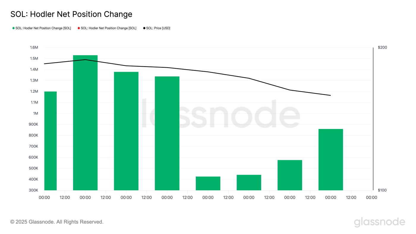 SOL Holder Net Position Change.
