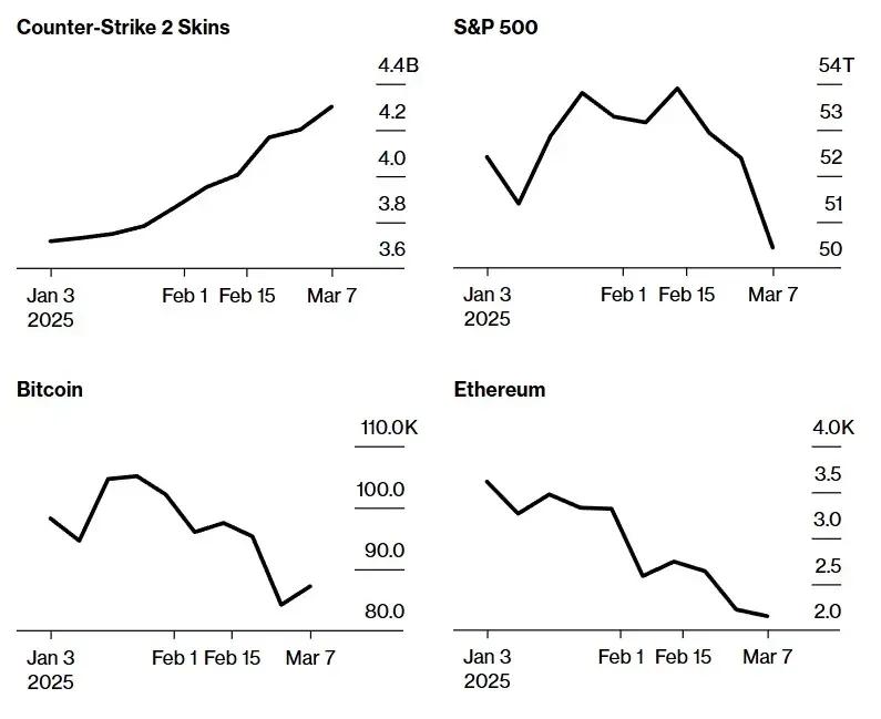 CS2 skins rise against the market trend: when 'Dragon Lore' goes on-chain, can the NFT market see another summer?
