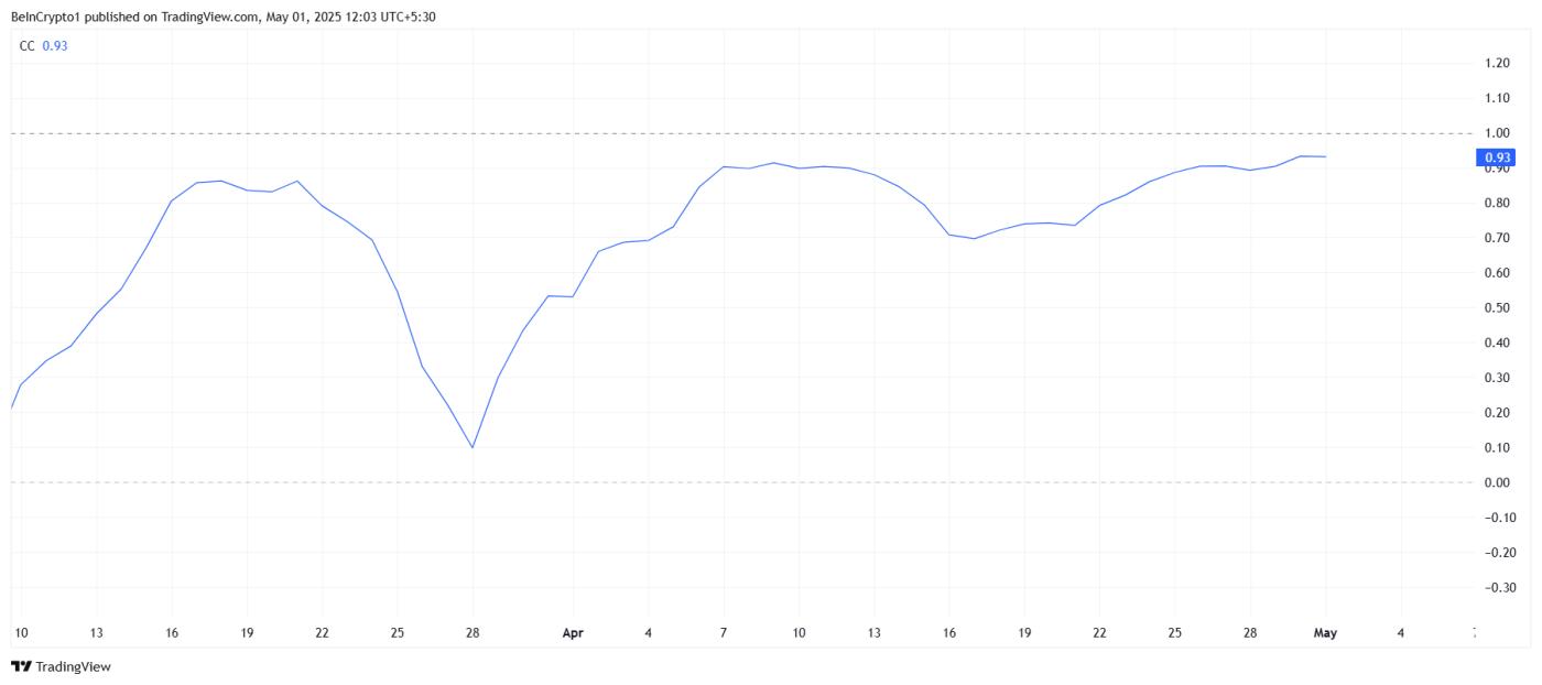 HBAR Correlation to Bitcoin