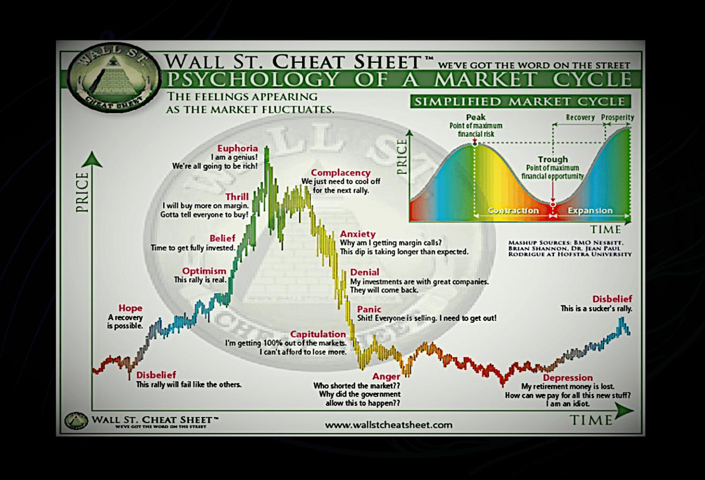 The_Trading_Journal 📓 on X: "The Wall Street Cheat Sheet of the  "Psychology of a Market Cycle" https://t.co/p578BBcAAK" / X