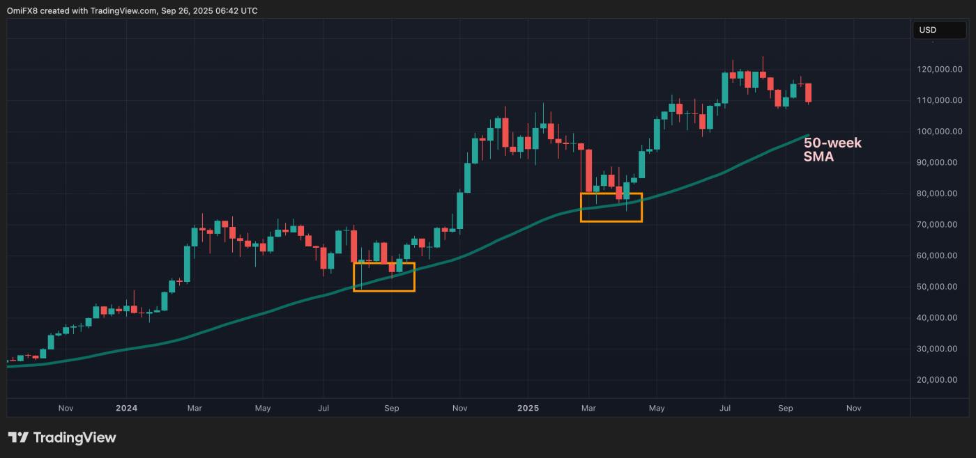 4분기에 주목해야 할 주요 지표: 비트코인 ​​계절적 추세, 리플(XRP)/ 비트코인(BTC), 달러 지수, 엔비디아 등