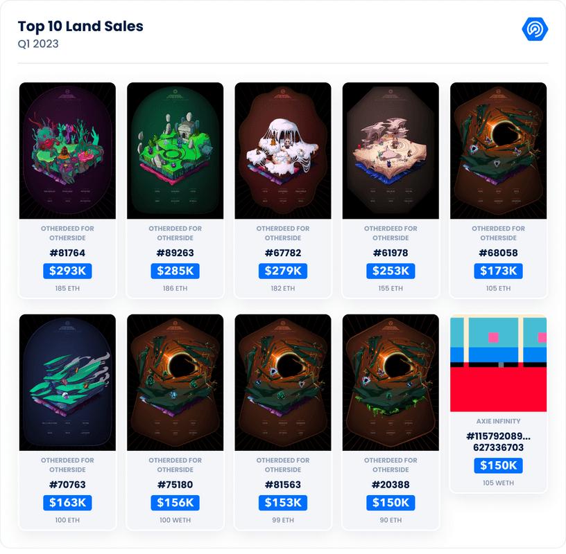 DappRadar元宇宙一季度报告：虚拟土地交易量创新高