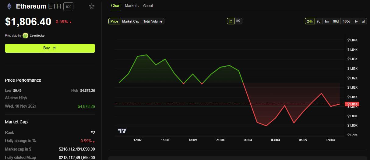 Ethereum (ETH) Price Performance.
