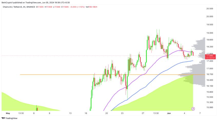 Chainlink 价格走势（4 小时）。来源：TradingView