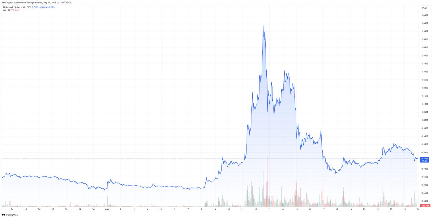 pi network price