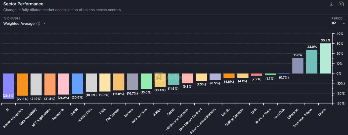 Crypto Sector Performance. Source: Artemis.