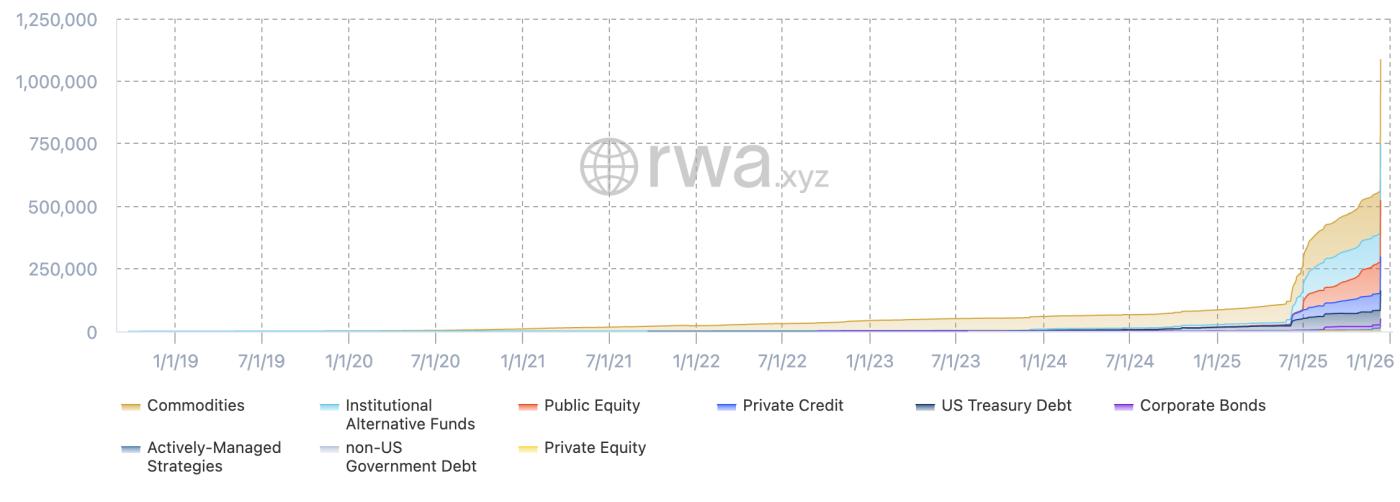 RWA Holder Growth