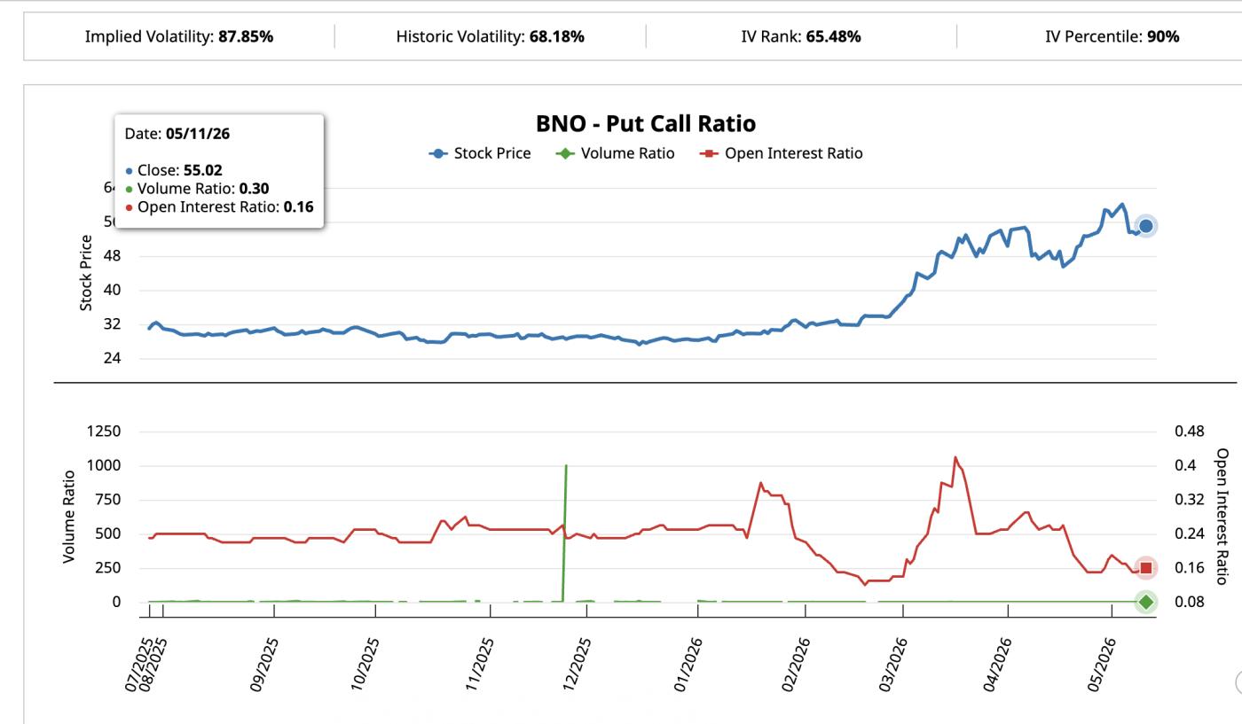BNO Put-Call Ratio