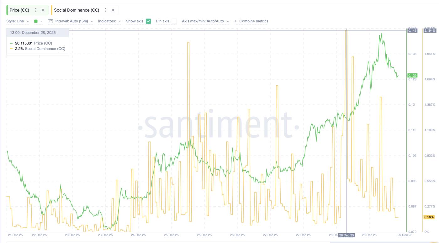 Social Chatter Getting Weaker