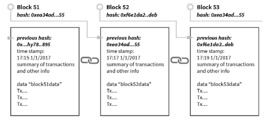 图表1：区块链中区块的连接方式（每一个区块包含了前一个区块的Hash值）