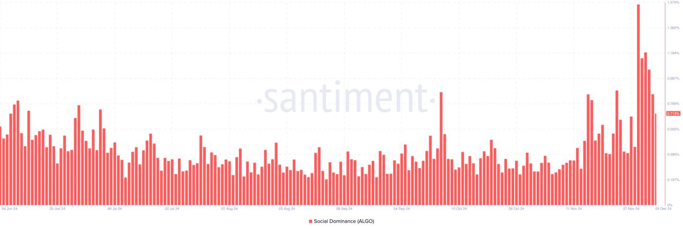 알고랜드의 소셜 지배력 감소
