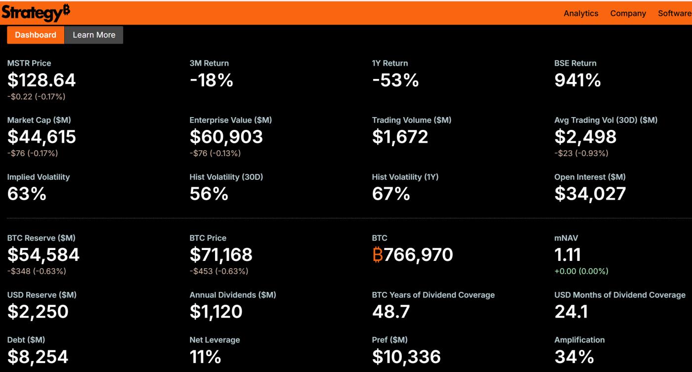MicroStrategy Bitcoin Holdings