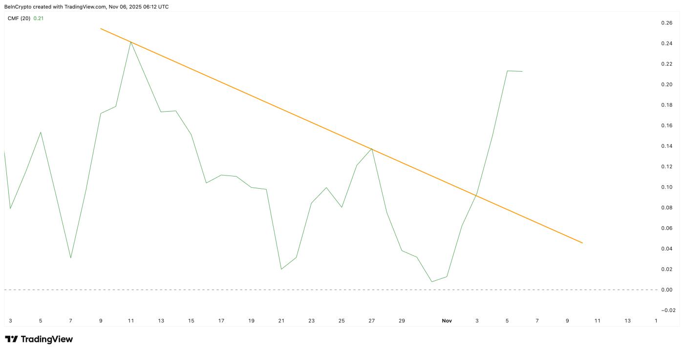 추세선을 깨는 자금 흐름