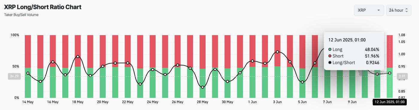 XRP Long/Short Ratio.