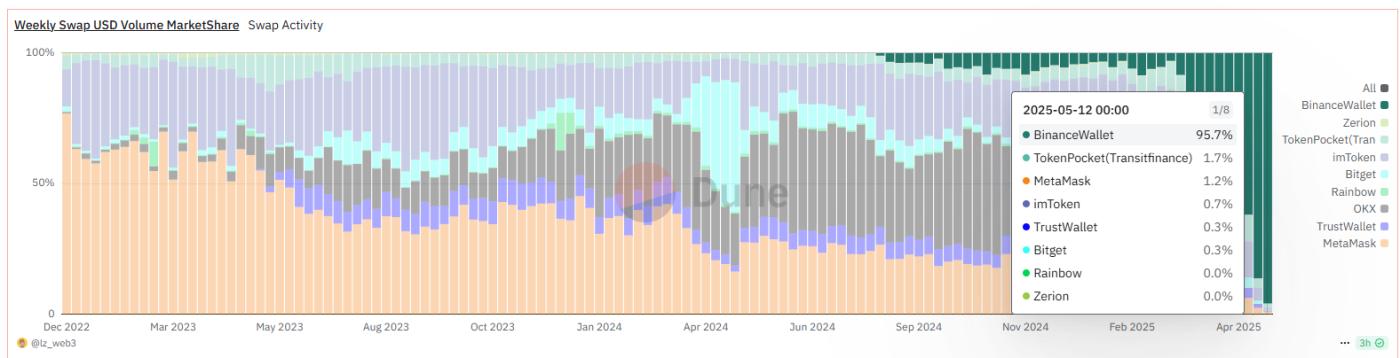 Binance Alpha điểm
