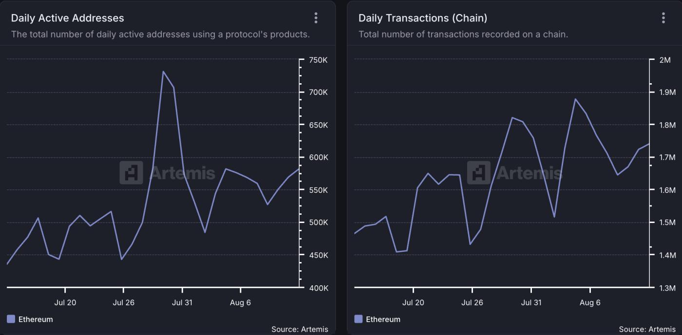 Ethereum Network Activity.