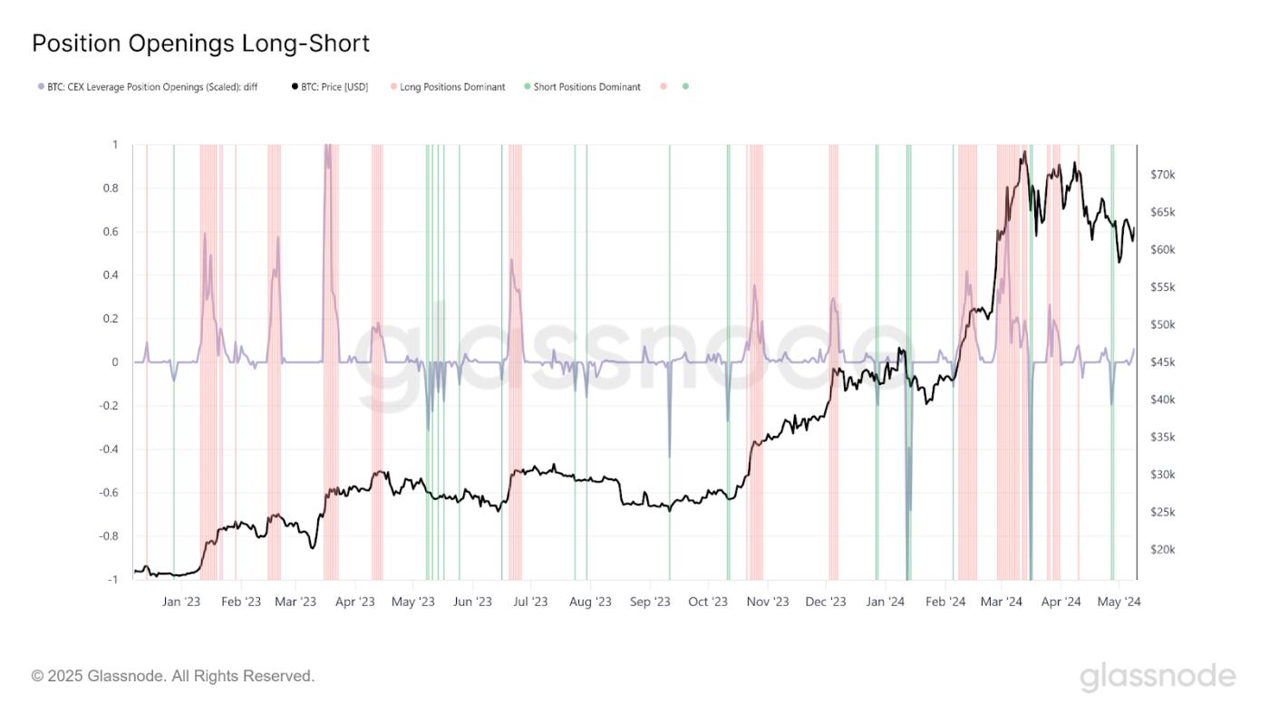 Leverage Position Openings & Closures: Inferring Leveraged Positioning from Price and Open Interest
