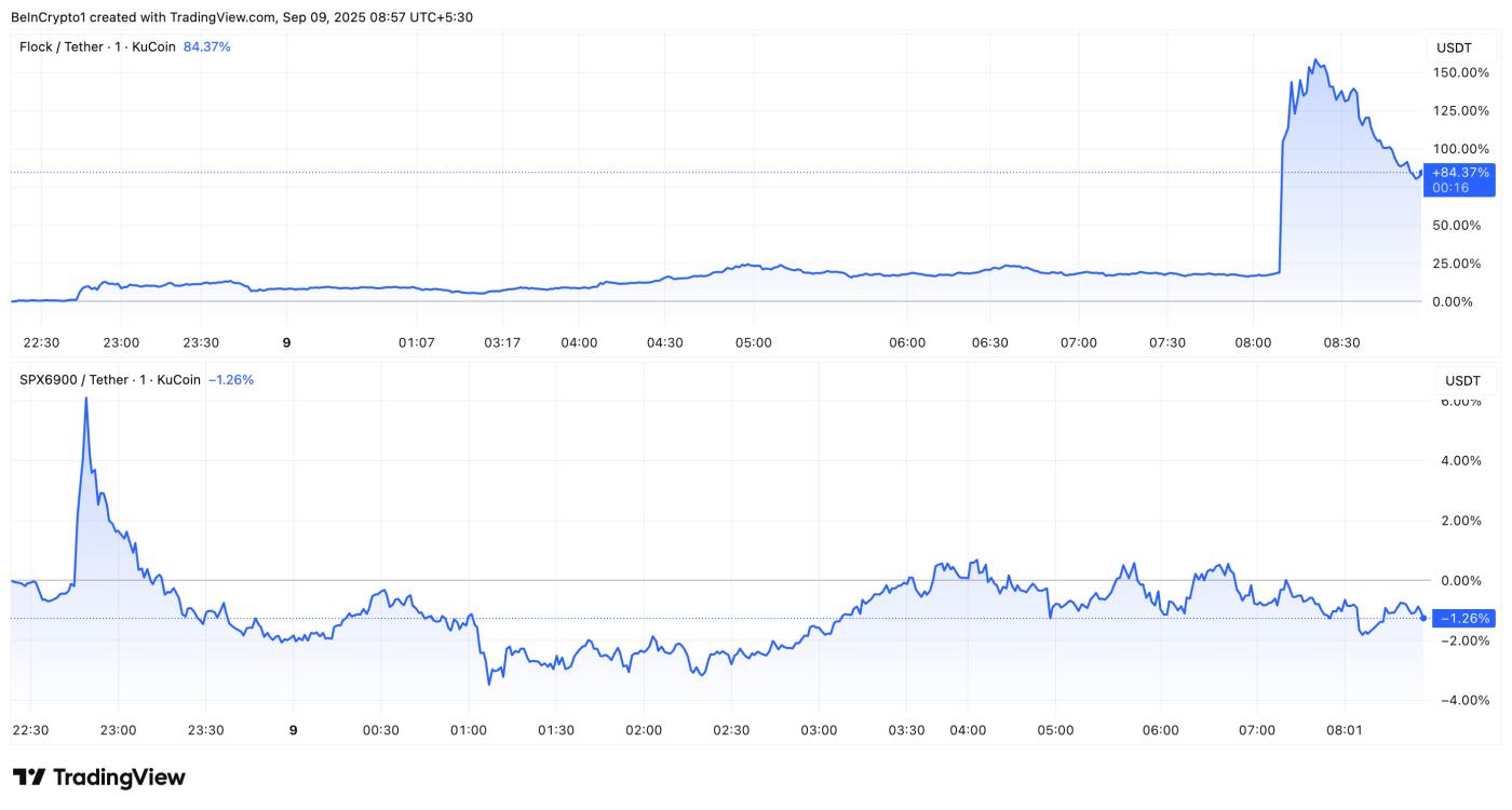 FLOCK and SPX Price Performance