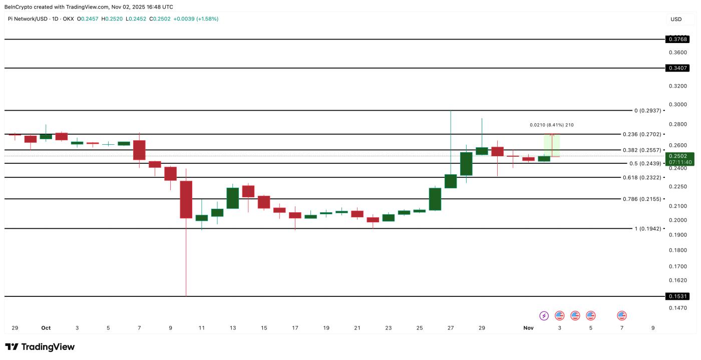 파이 코인 가격 분석
