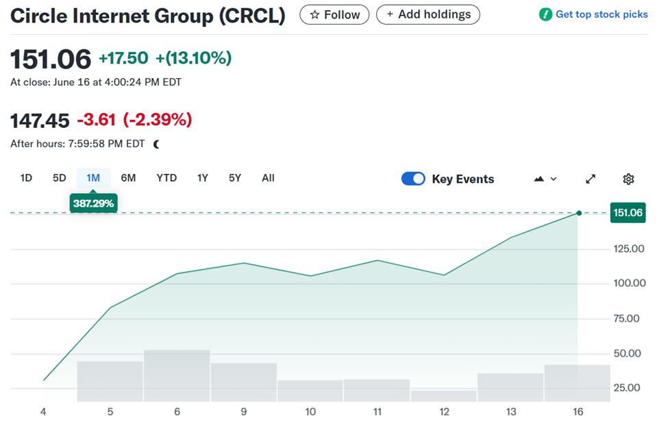 Circle (CRCL) Stock Price Performance