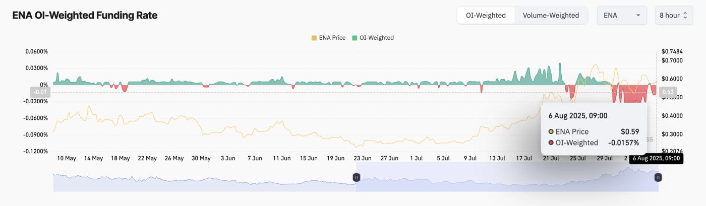 ENA Funding Rate.