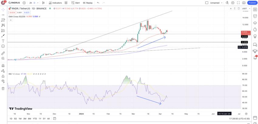 短期內呈現代幣價格預測：TradingView