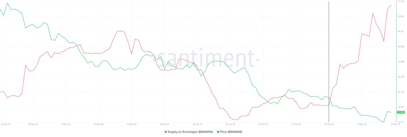BANANA Supply On Exchanges