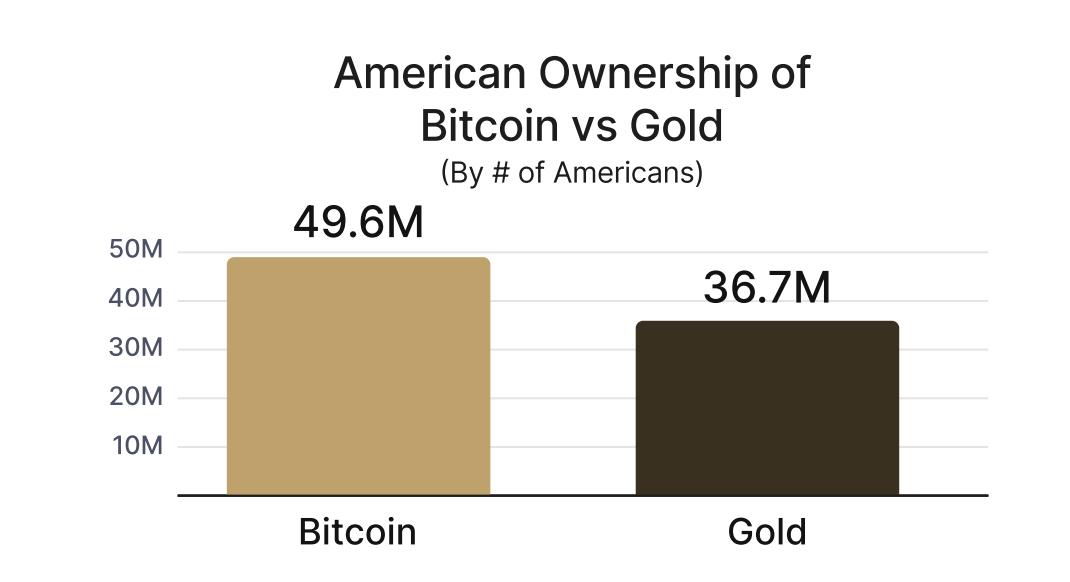 Nearly 50 million Americans own Bitcoin, while the number of gold owners is almost 37 million. Source:&nbsp; River