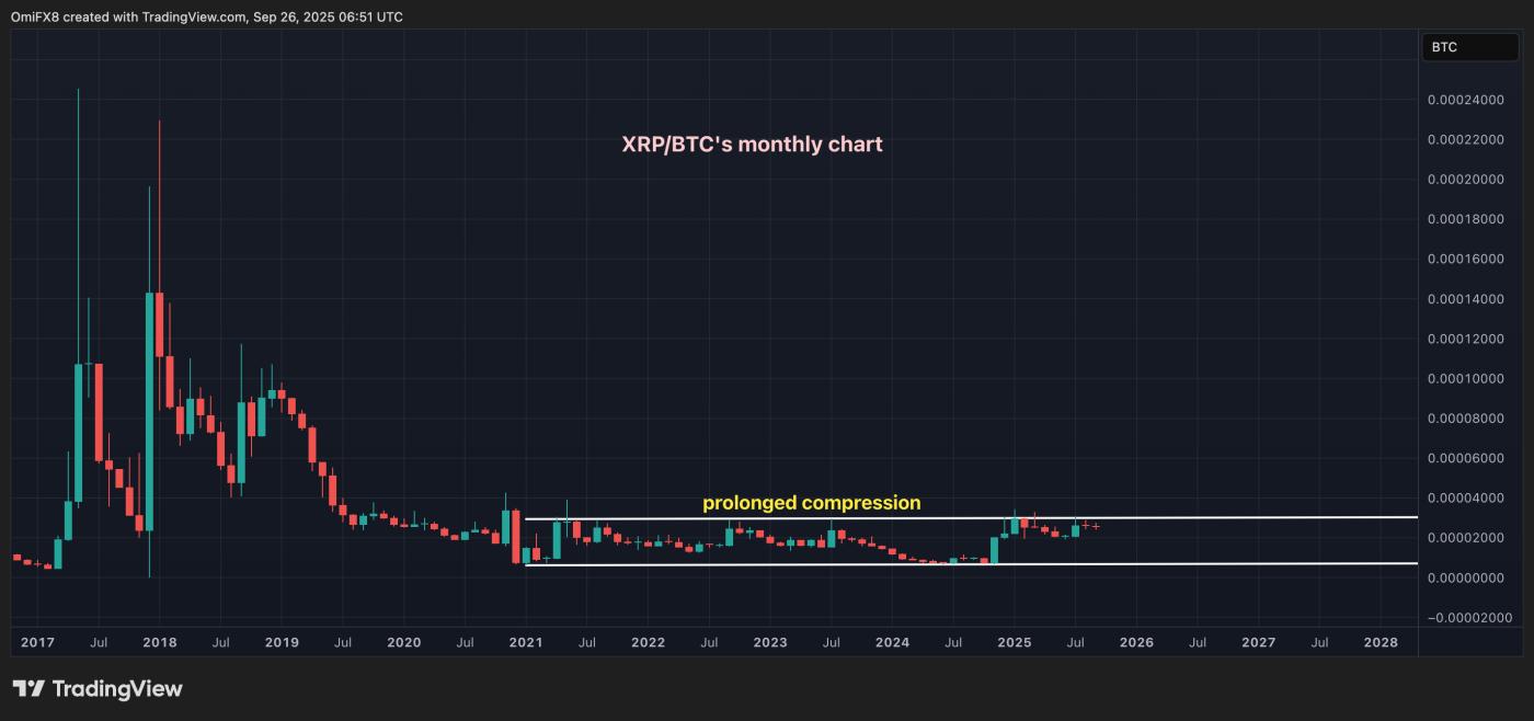 4분기에 주목해야 할 주요 지표: 비트코인 ​​계절적 추세, 리플(XRP)/ 비트코인(BTC), 달러 지수, 엔비디아 등
