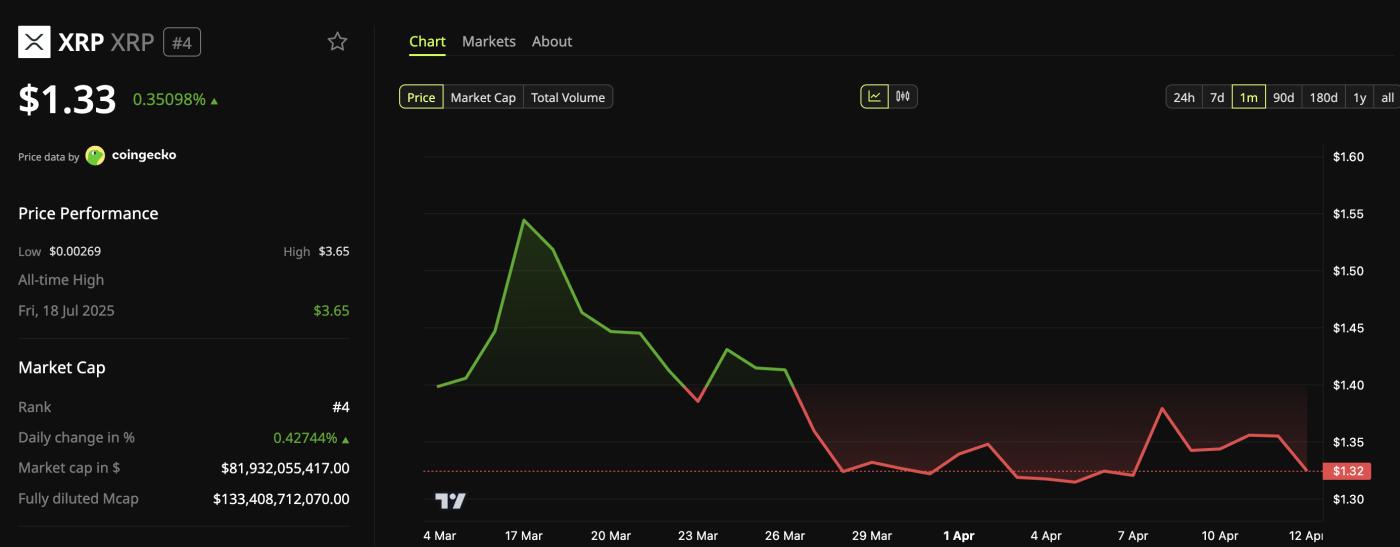 XRP price fluctuations. Source: BeInCrypto Markets