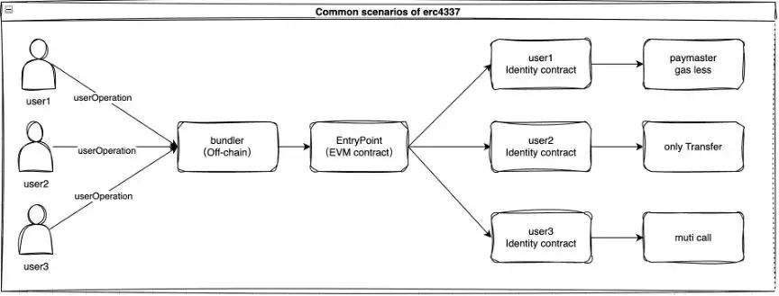 Account Abstraction 2