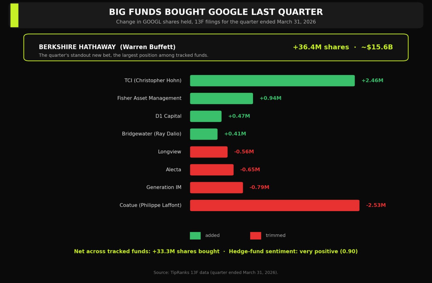 Big Funds Buying Google Stocks
