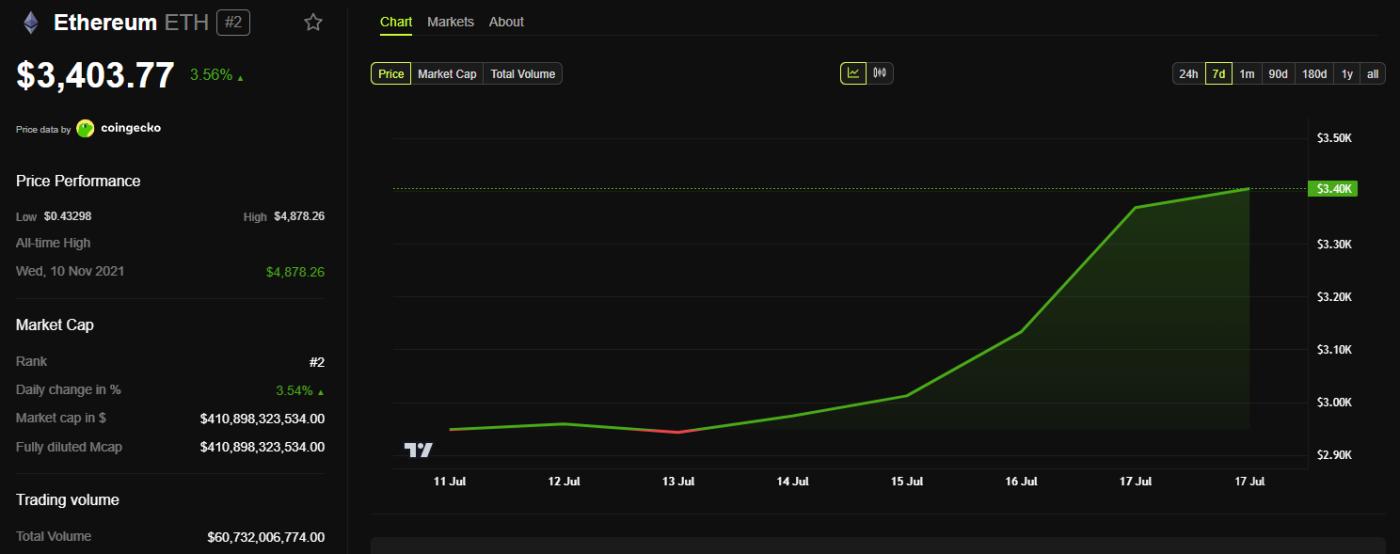etthereum price chart