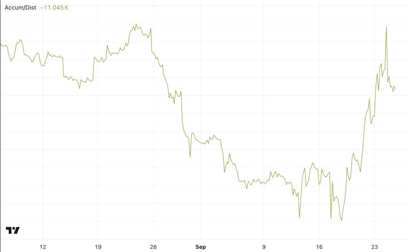 TAO 積累/分配。